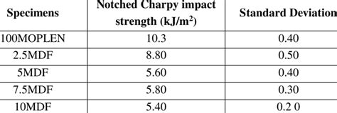 charpy impact test result units|charpy impact test sample.